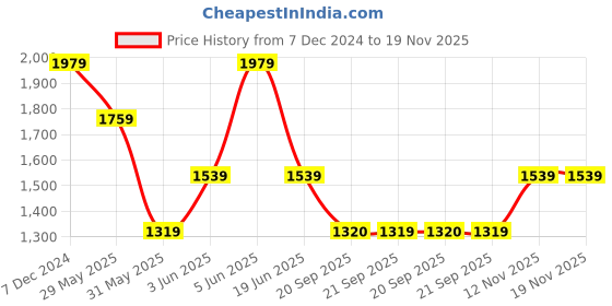 myntra.com Van Heusen Men Textured Leather Reversible Formal Belt van heusen Price History Graph from 7 Dec 2024 to 19 Nov 2025