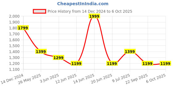 myntra.com Van Heusen Men Textured Leather Reversible Formal Belt van heusen Price History Graph from 14 Dec 2024 to 4 Oct 2025