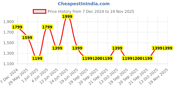 myntra.com Van Heusen Men Textured Leather Reversible Formal Belt van heusen Price History Graph from 7 Dec 2024 to 19 Nov 2025
