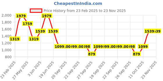 myntra.com Van Heusen Men Textured Leather Reversible Formal Belt van heusen Price History Graph from 23 Feb 2025 to 23 Nov 2025
