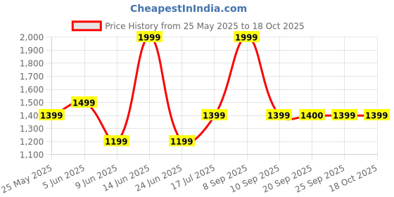 myntra.com Van Heusen Men Textured Leather Reversible Formal Belt van heusen Price History Graph from 25 May 2025 to 18 Oct 2025