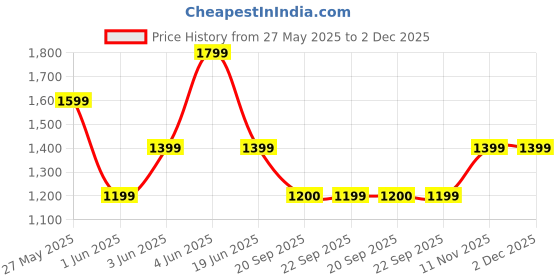myntra.com Van Heusen Men Textured Leather Reversible Formal Belt van heusen Price History Graph from 27 May 2025 to 1 Dec 2025
