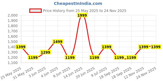myntra.com Van Heusen Men Textured Leather Reversible Formal Belt van heusen Price History Graph from 25 May 2025 to 24 Nov 2025
