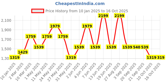 myntra.com Van Heusen Men Textured Leather Reversible Formal Belt van heusen Price History Graph from 10 Jan 2025 to 15 Oct 2025