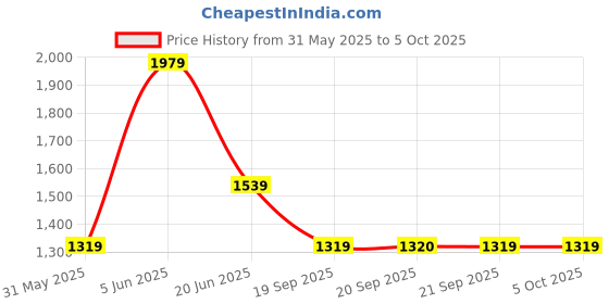 myntra.com Van Heusen Men Textured Leather Reversible Formal Belt van heusen Price History Graph from 31 May 2025 to 4 Oct 2025