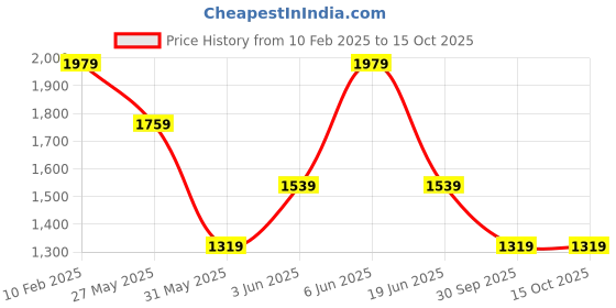 myntra.com Van Heusen Men Textured Leather Reversible Formal Belt van heusen Price History Graph from 10 Feb 2025 to 15 Oct 2025