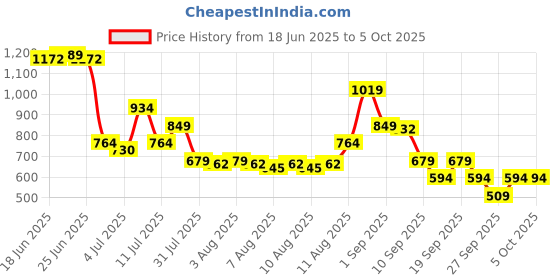 myntra.com Van Heusen Men Textured Leather Reversible Formal Belt van heusen Price History Graph from 18 Jun 2025 to 4 Oct 2025
