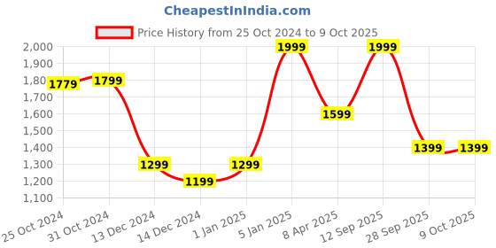myntra.com Van Heusen Men Textured Leather Two Fold Wallet van heusen Price History Graph from 25 Oct 2024 to 8 Oct 2025