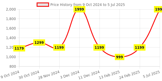 myntra.com Van Heusen Men Textured Leather Two Fold Wallet van heusen Price History Graph from 9 Oct 2024 to 5 Jul 2025