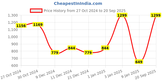 myntra.com Van Heusen Men Textured Leather Two Fold Wallet van heusen Price History Graph from 27 Oct 2024 to 20 Sep 2025