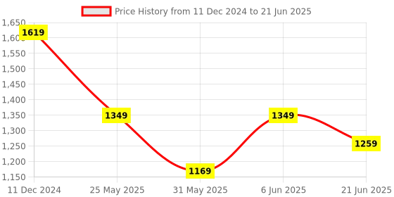 myntra.com Van Heusen Men Textured Leather Two Fold Wallet van heusen Price History Graph from 11 Dec 2024 to 21 Jun 2025
