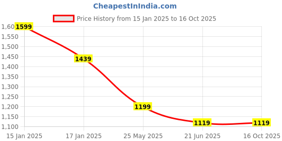 myntra.com Van Heusen Men Textured Leather Two Fold Wallet van heusen Price History Graph from 15 Jan 2025 to 15 Oct 2025