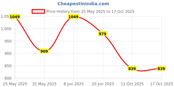 myntra.com Van Heusen Men Textured Leather Two Fold Wallet van heusen Price History Graph from 25 May 2025 to 16 Oct 2025