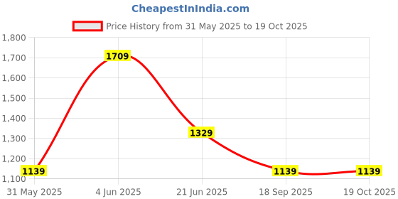myntra.com Van Heusen Men Textured Leather Two Fold Wallet van heusen Price History Graph from 31 May 2025 to 18 Oct 2025