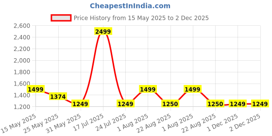 myntra.com Van Heusen Men Textured Leather Two Fold Wallet van heusen Price History Graph from 15 May 2025 to 2 Dec 2025