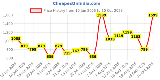 myntra.com Van Heusen Men Textured Leather Two Fold Wallet van heusen Price History Graph from 10 Jun 2025 to 10 Oct 2025