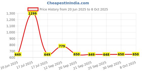 myntra.com Van Heusen Men Textured Leather Two Fold Wallet van heusen Price History Graph from 20 Jun 2025 to 7 Oct 2025