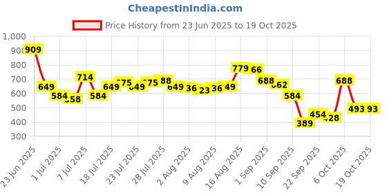 myntra.com Van Heusen Men Textured Leather Two Fold Wallet van heusen Price History Graph from 23 Jun 2025 to 18 Oct 2025