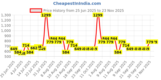 myntra.com Van Heusen Men Textured Leather Two Fold Wallet van heusen Price History Graph from 25 Jun 2025 to 22 Nov 2025