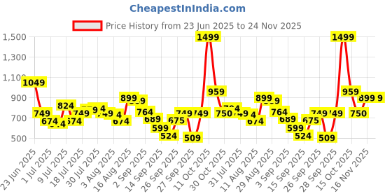 myntra.com Van Heusen Men Textured Leather Two Fold Wallet van heusen Price History Graph from 23 Jun 2025 to 24 Nov 2025
