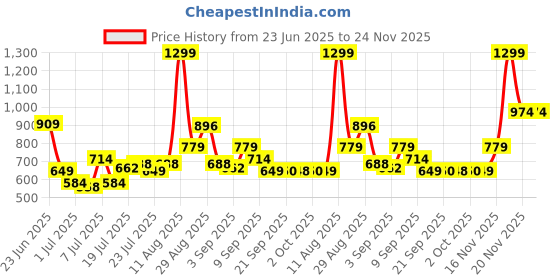 myntra.com Van Heusen Men Textured Leather Two Fold Wallet van heusen Price History Graph from 23 Jun 2025 to 23 Nov 2025