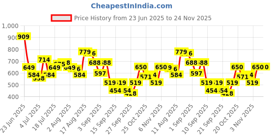 myntra.com Van Heusen Men Textured Leather Two Fold Wallet van heusen Price History Graph from 23 Jun 2025 to 24 Nov 2025