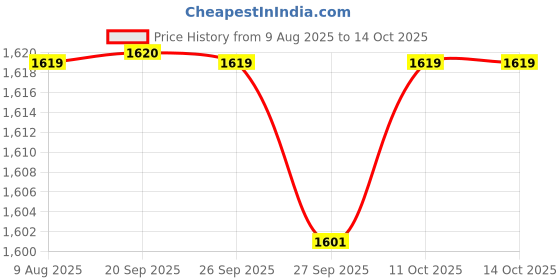 myntra.com Van Heusen Men Textured Leather Two Fold Wallet van heusen Price History Graph from 9 Aug 2025 to 13 Oct 2025