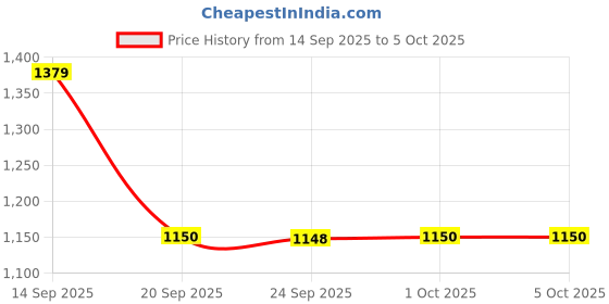 myntra.com Van Heusen Men Textured Leather Two Fold Wallet van heusen Price History Graph from 14 Sep 2025 to 4 Oct 2025