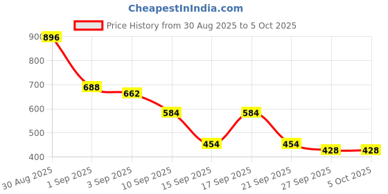 myntra.com Van Heusen Men Textured Leather Two Fold Wallet van heusen Price History Graph from 30 Aug 2025 to 5 Oct 2025