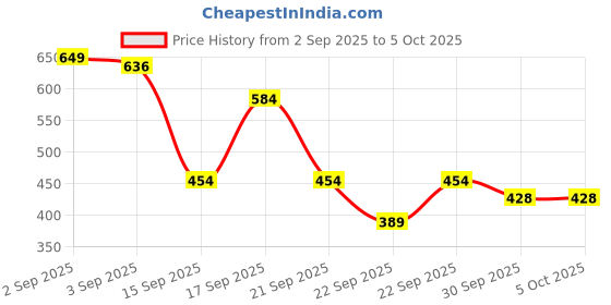 myntra.com Van Heusen Men Textured Leather Two Fold Wallet van heusen Price History Graph from 2 Sep 2025 to 5 Oct 2025