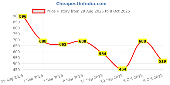myntra.com Van Heusen Men Textured Leather Two Fold Wallet van heusen Price History Graph from 29 Aug 2025 to 6 Oct 2025