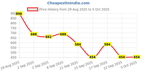 myntra.com Van Heusen Men Textured Leather Two Fold Wallet van heusen Price History Graph from 29 Aug 2025 to 4 Oct 2025