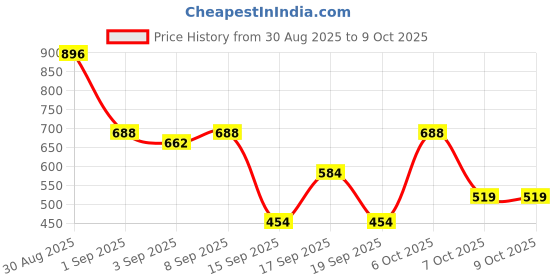 myntra.com Van Heusen Men Textured Leather Two Fold Wallet van heusen Price History Graph from 30 Aug 2025 to 8 Oct 2025