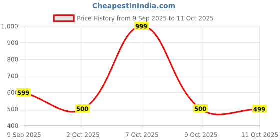 myntra.com Van Heusen Men Textured Leather Two Fold Wallet van heusen Price History Graph from 9 Sep 2025 to 11 Oct 2025