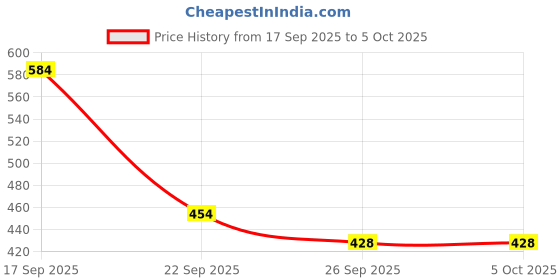 myntra.com Van Heusen Men Textured Leather Two Fold Wallet van heusen Price History Graph from 17 Sep 2025 to 4 Oct 2025