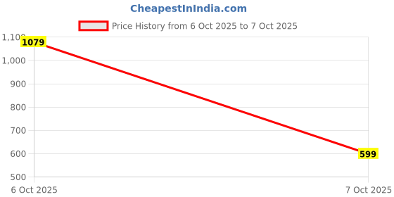 myntra.com Van Heusen Men Textured Leather Two Fold Wallet van heusen Price History Graph from 6 Oct 2025 to 7 Oct 2025