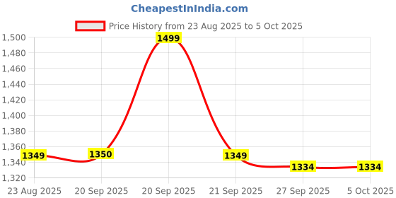 myntra.com Van Heusen Men Textured Leather Two Fold Wallet with SIM Card Holder van heusen Price History Graph from 23 Aug 2025 to 5 Oct 2025