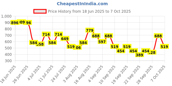 myntra.com Van Heusen Men Textured Leather Wide Belt van heusen Price History Graph from 18 Jun 2025 to 7 Oct 2025