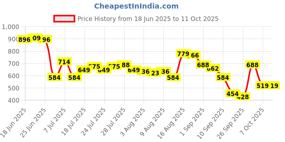 myntra.com Van Heusen Men Textured Leather Wide Formal Belt van heusen Price History Graph from 18 Jun 2025 to 7 Oct 2025