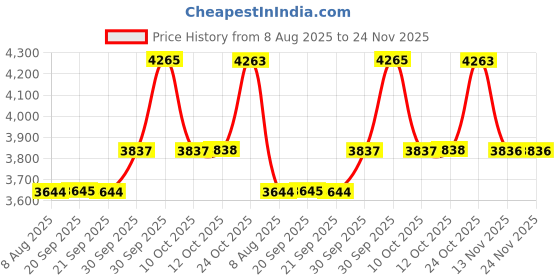 myntra.com Van Heusen Men Textured Mid-Rise Regular Fit Formal Trousers van heusen Price History Graph from 8 Aug 2025 to 23 Nov 2025