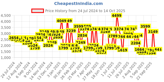 myntra.com Van Heusen Men Textured Oxford Formal Shoes van heusen Price History Graph from 24 Jul 2024 to 14 Oct 2025