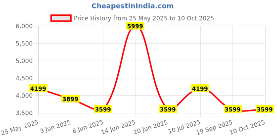myntra.com Van Heusen Men Textured PU Loafers van heusen Price History Graph from 25 May 2025 to 9 Oct 2025