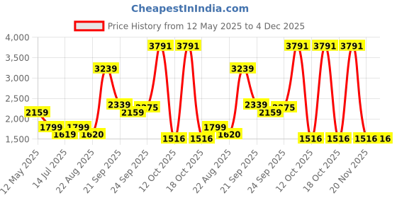 myntra.com Van Heusen Men Textured Pure Cotton Regular Fit Formal Shirt van heusen Price History Graph from 12 May 2025 to 4 Dec 2025