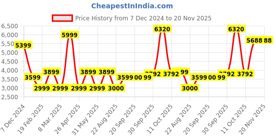 myntra.com Van Heusen Men Textured Pure Wool Slim Fit Formal Nehru Jacket van heusen Price History Graph from 7 Dec 2024 to 19 Nov 2025