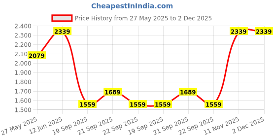 myntra.com Van Heusen Men Textured Regular Fit Cotton Formal Shirt van heusen Price History Graph from 27 May 2025 to 2 Dec 2025