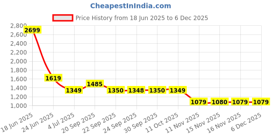 myntra.com Van Heusen Men Textured Regular Fit Cotton Formal Shirt van heusen Price History Graph from 18 Jun 2025 to 5 Dec 2025