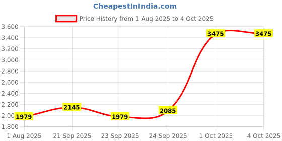 myntra.com Van Heusen Men Textured Regular Fit Formal Trousers van heusen Price History Graph from 1 Aug 2025 to 4 Oct 2025