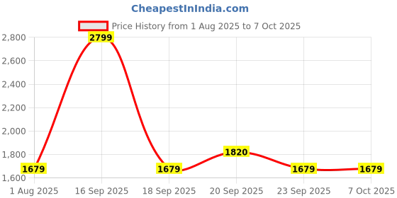 myntra.com Van Heusen Men Textured Regular Fit Mid-Rise Flat-Front Formal Trousers van heusen Price History Graph from 1 Aug 2025 to 7 Oct 2025