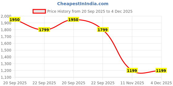 myntra.com Van Heusen Men Textured Regular Fit Mid-Rise Formal Trousers van heusen Price History Graph from 20 Sep 2025 to 4 Dec 2025