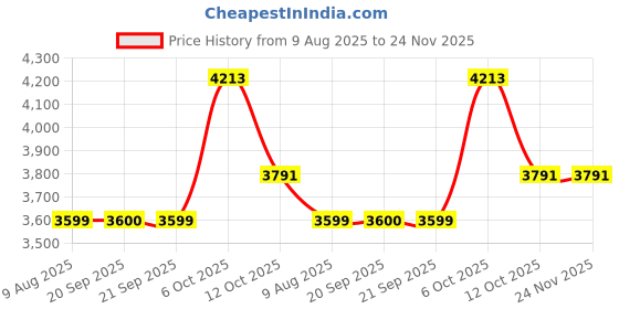 myntra.com Van Heusen Men Textured Regular Fit Mid-Rise Formal Trousers van heusen Price History Graph from 9 Aug 2025 to 23 Nov 2025